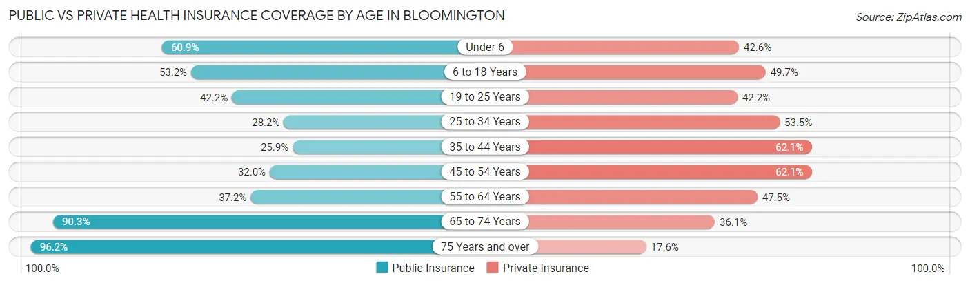 Public vs Private Health Insurance Coverage by Age in Bloomington