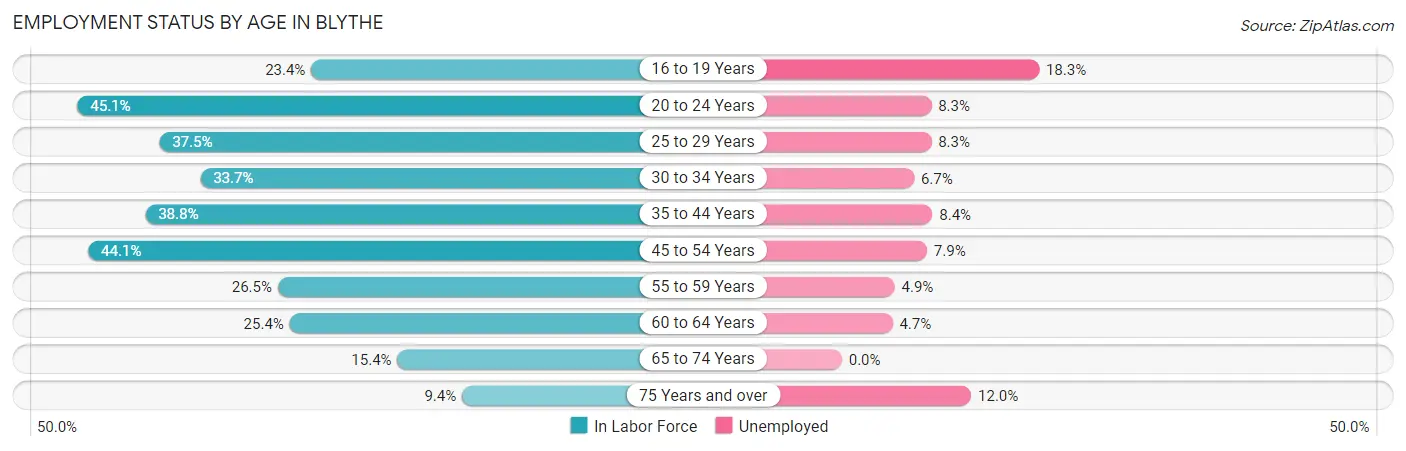 Employment Status by Age in Blythe