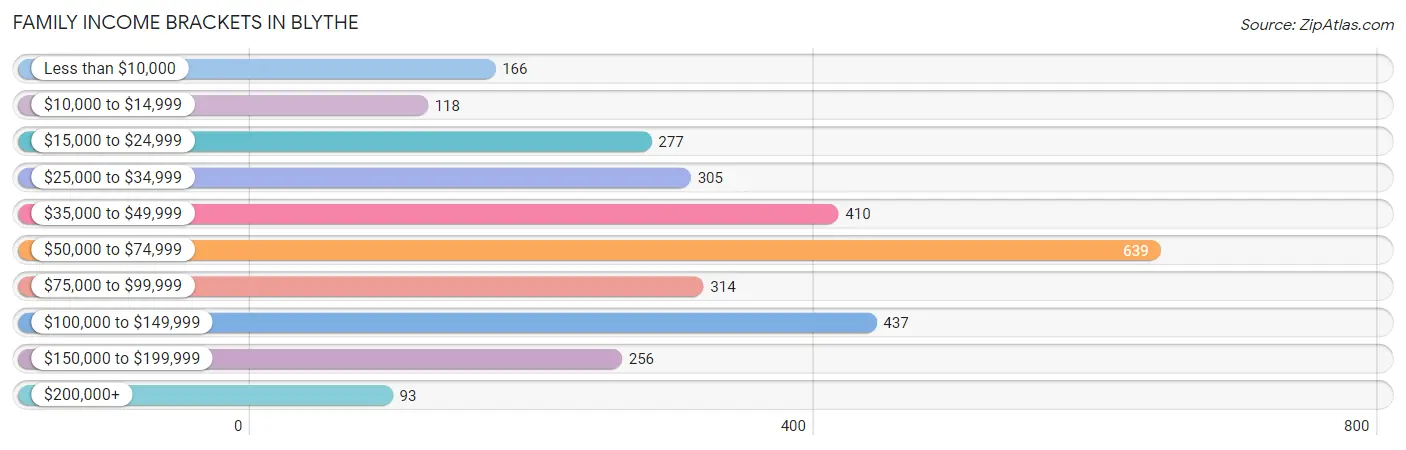 Family Income Brackets in Blythe