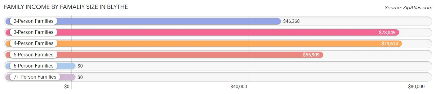 Family Income by Famaliy Size in Blythe