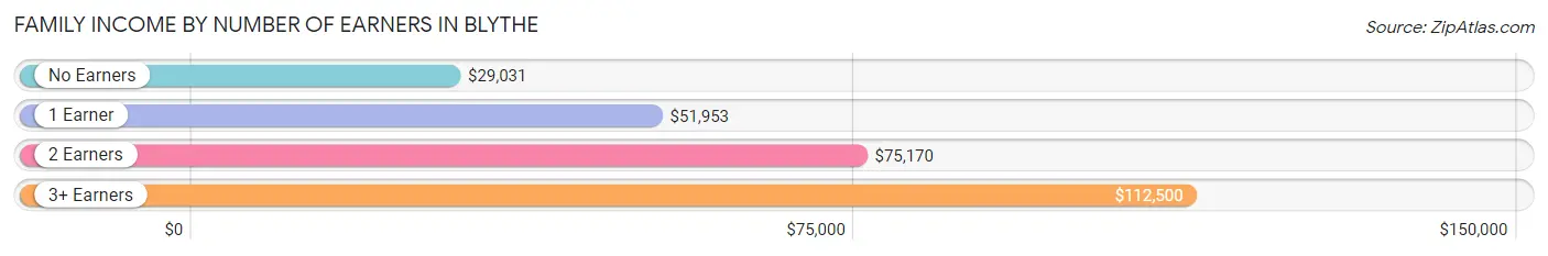 Family Income by Number of Earners in Blythe