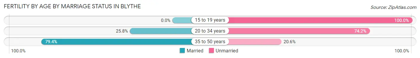 Female Fertility by Age by Marriage Status in Blythe