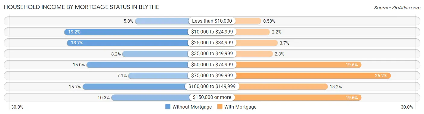 Household Income by Mortgage Status in Blythe