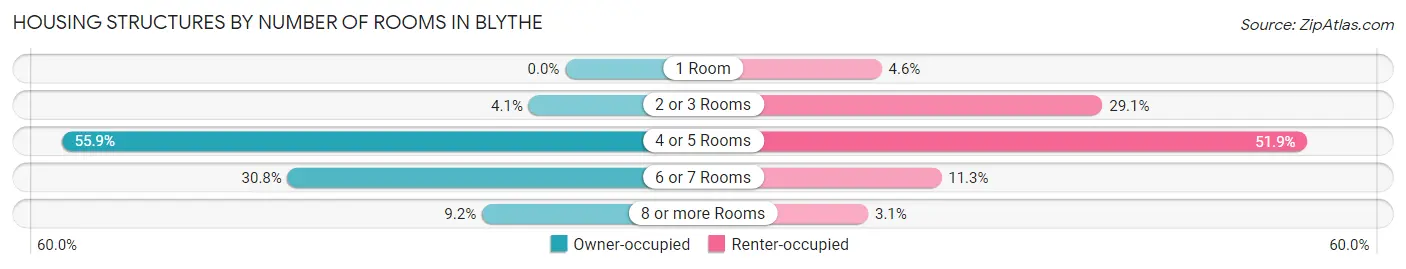 Housing Structures by Number of Rooms in Blythe