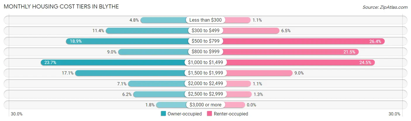 Monthly Housing Cost Tiers in Blythe