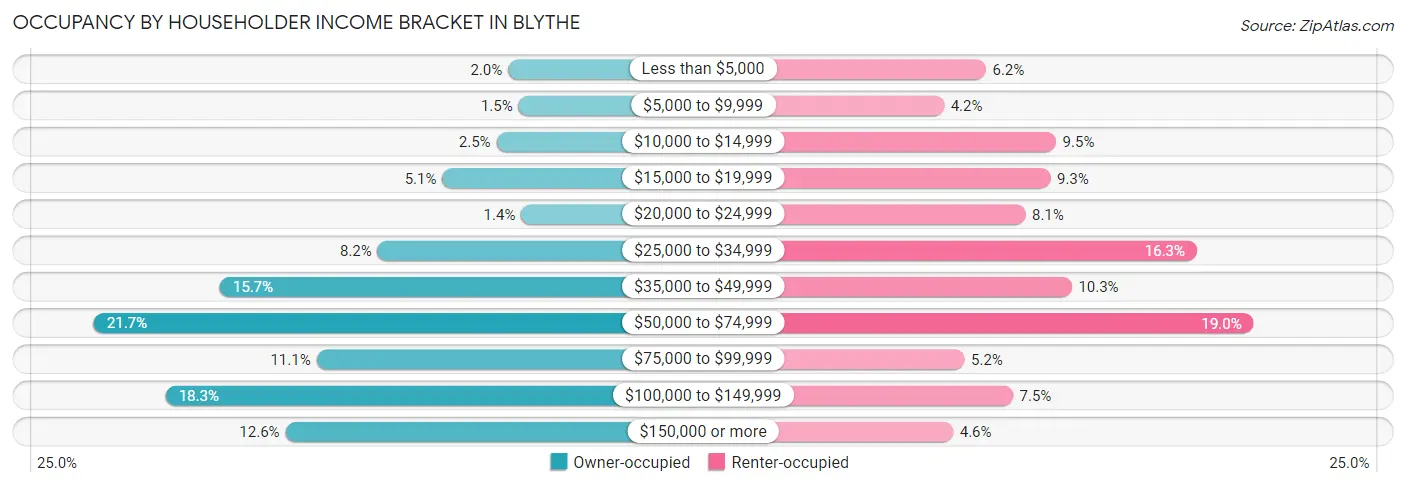 Occupancy by Householder Income Bracket in Blythe