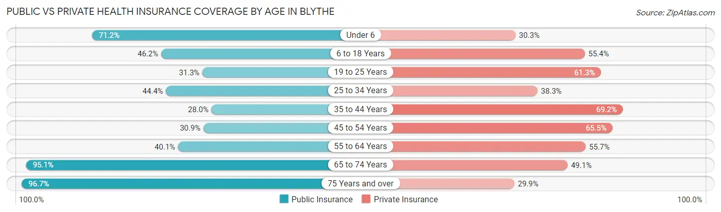 Public vs Private Health Insurance Coverage by Age in Blythe