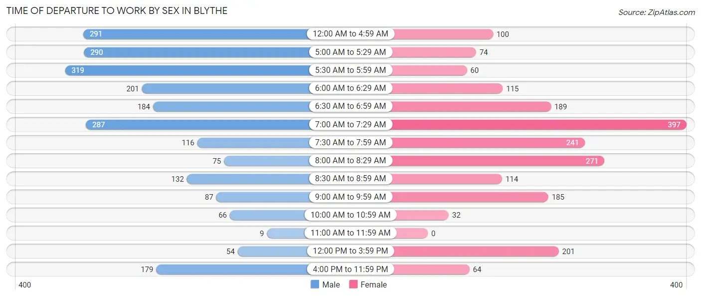 Time of Departure to Work by Sex in Blythe