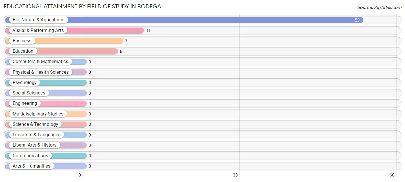 Educational Attainment by Field of Study in Bodega