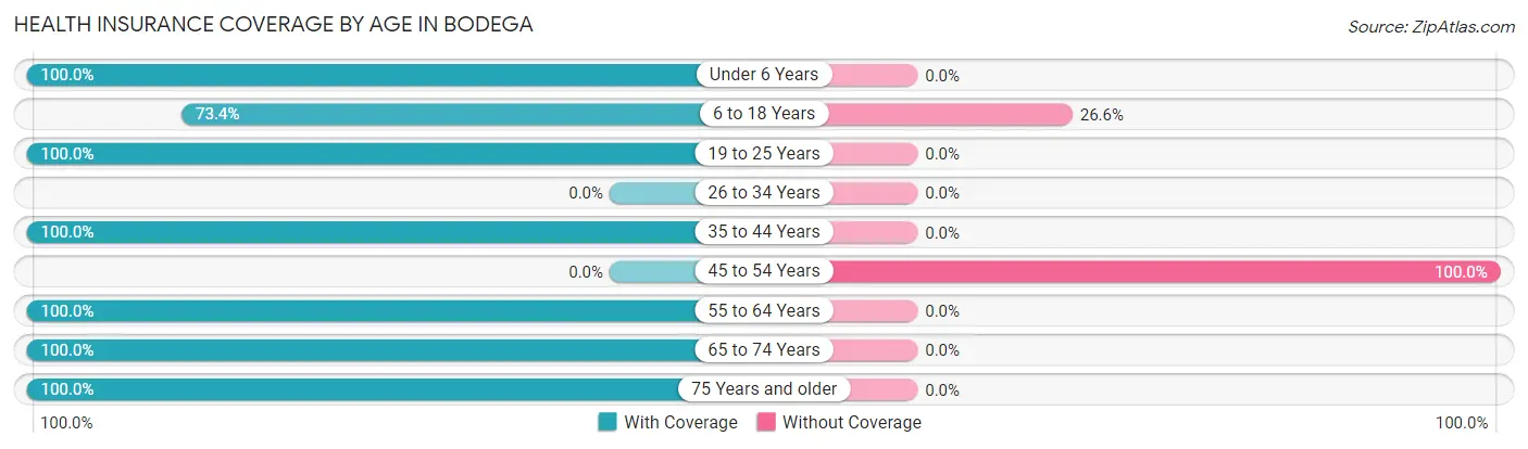 Health Insurance Coverage by Age in Bodega