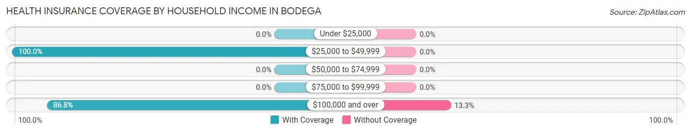 Health Insurance Coverage by Household Income in Bodega
