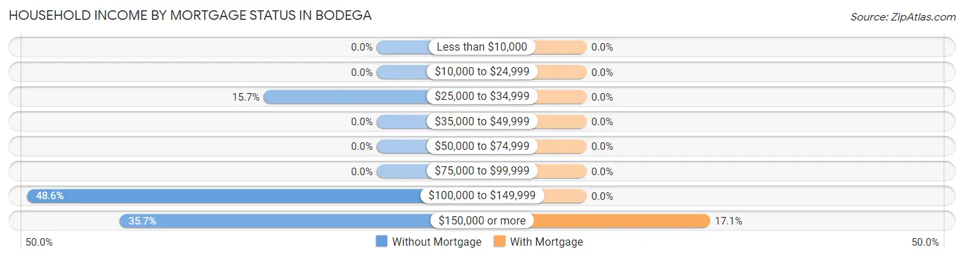 Household Income by Mortgage Status in Bodega