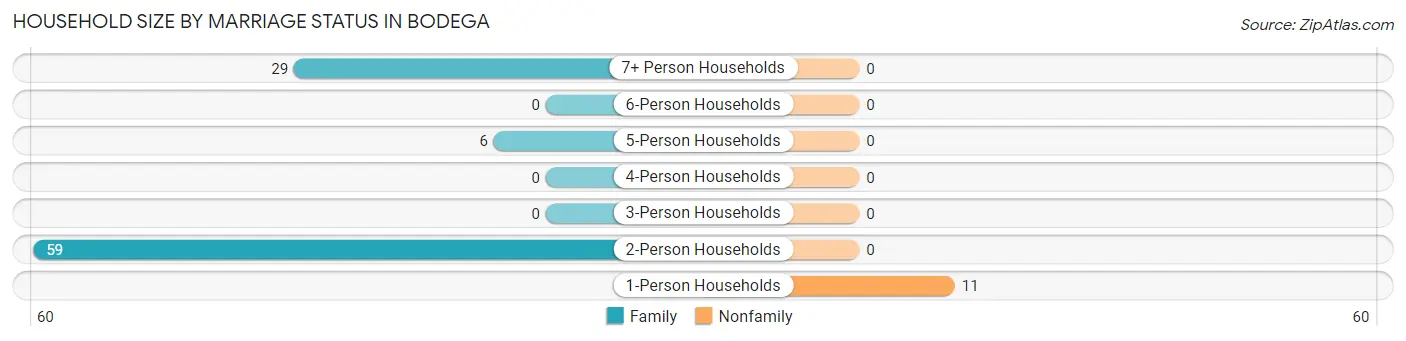Household Size by Marriage Status in Bodega