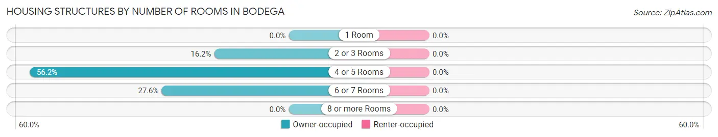 Housing Structures by Number of Rooms in Bodega