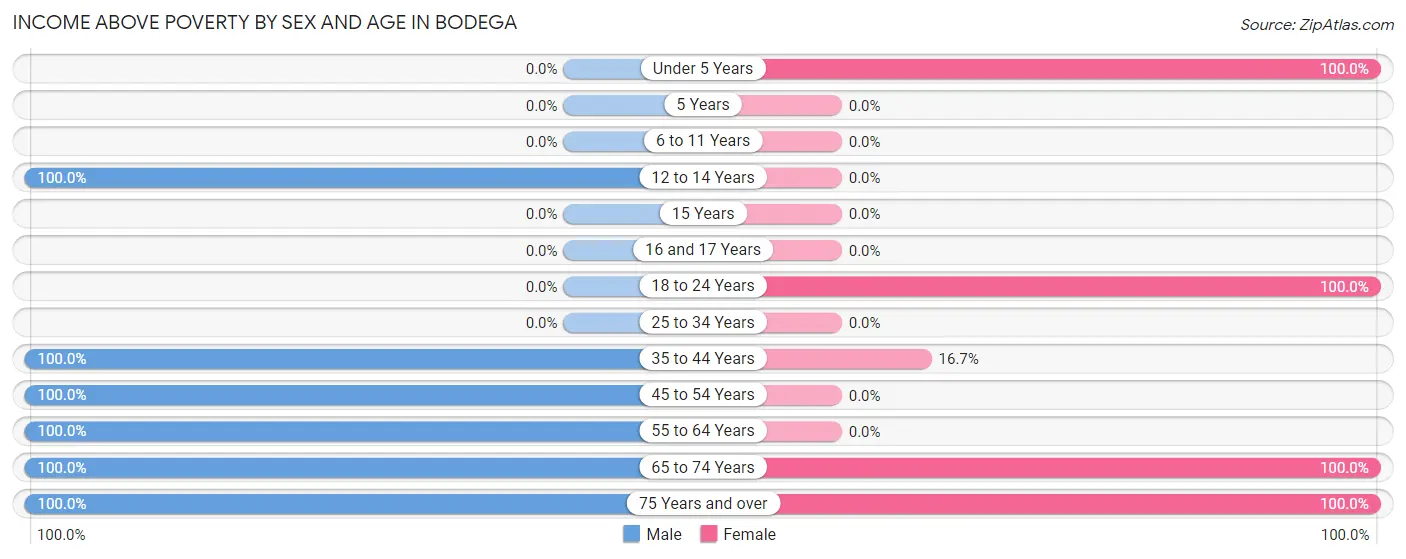 Income Above Poverty by Sex and Age in Bodega