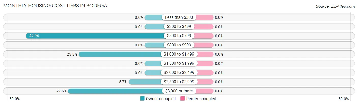 Monthly Housing Cost Tiers in Bodega