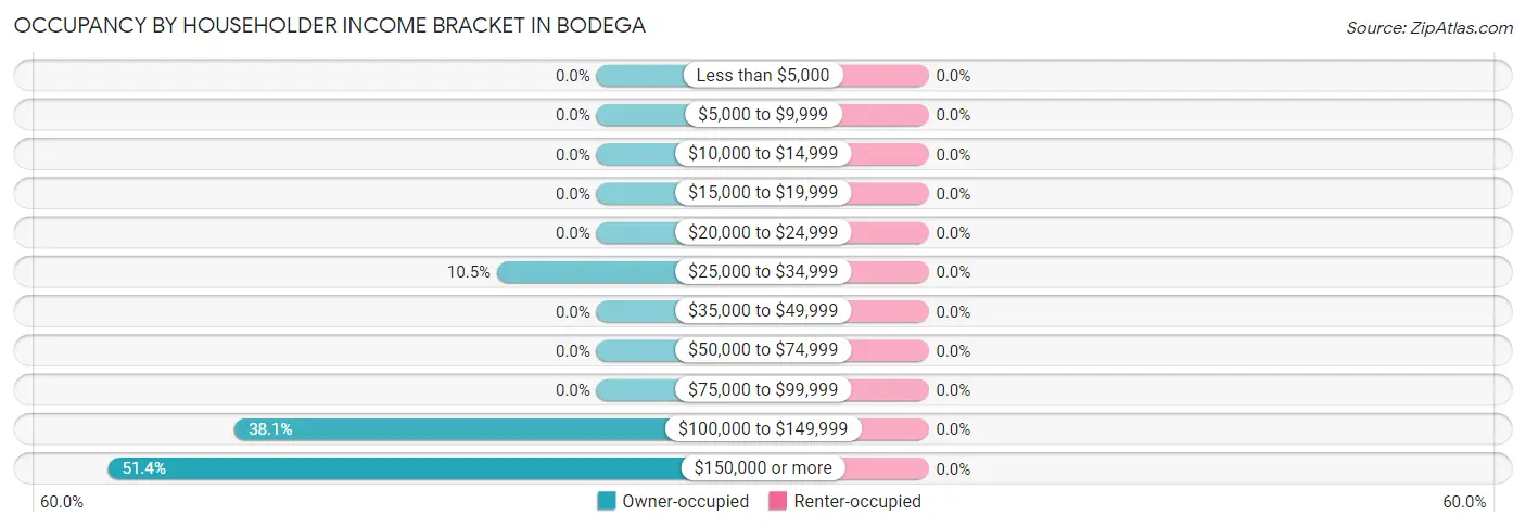 Occupancy by Householder Income Bracket in Bodega