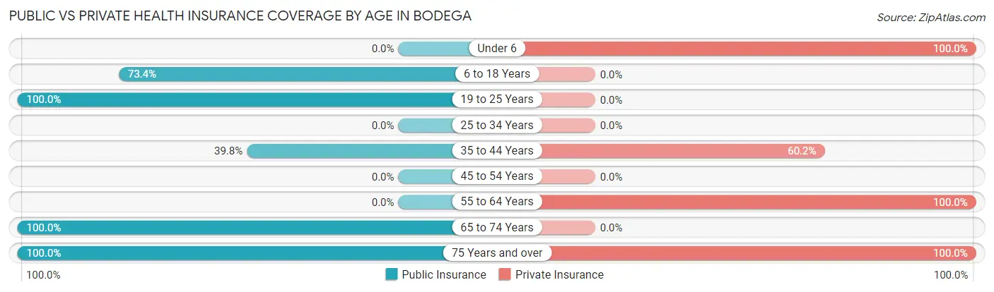Public vs Private Health Insurance Coverage by Age in Bodega