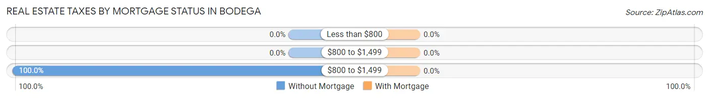 Real Estate Taxes by Mortgage Status in Bodega