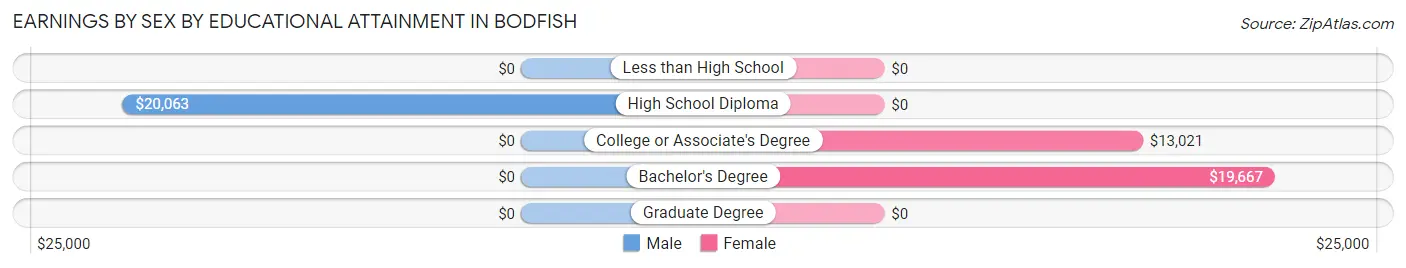 Earnings by Sex by Educational Attainment in Bodfish