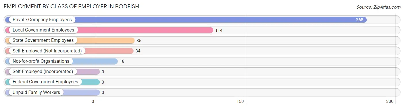 Employment by Class of Employer in Bodfish