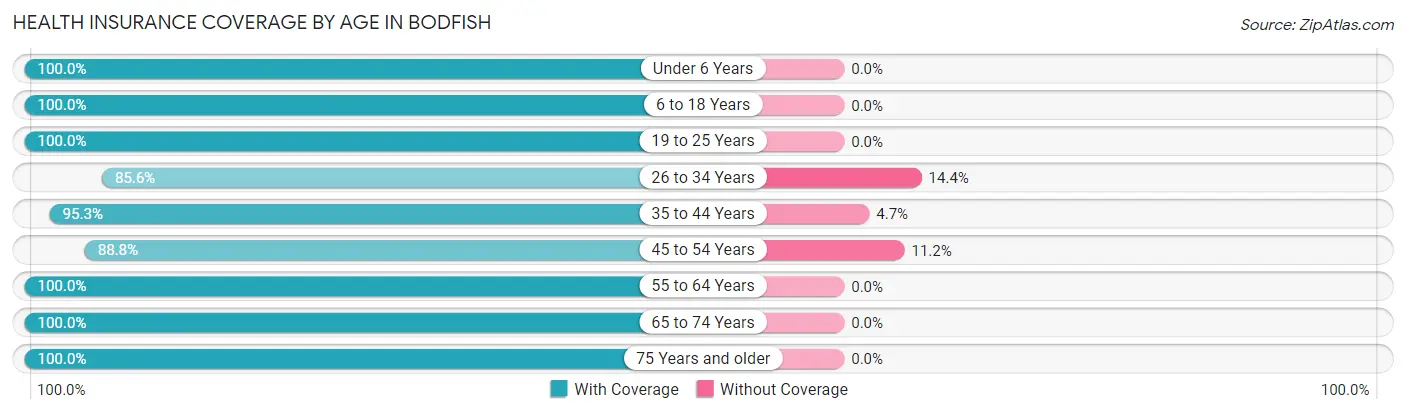 Health Insurance Coverage by Age in Bodfish