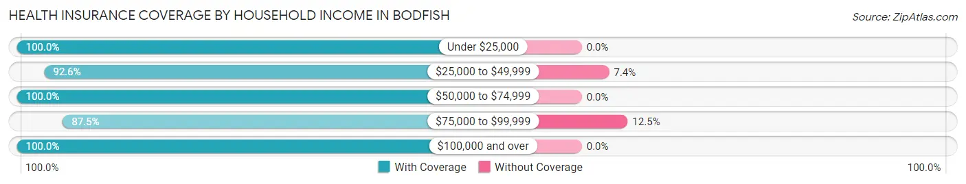 Health Insurance Coverage by Household Income in Bodfish