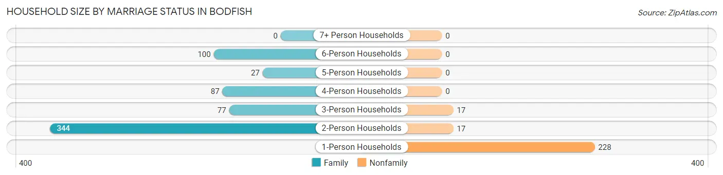Household Size by Marriage Status in Bodfish