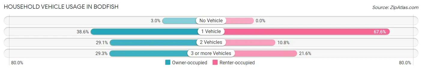 Household Vehicle Usage in Bodfish