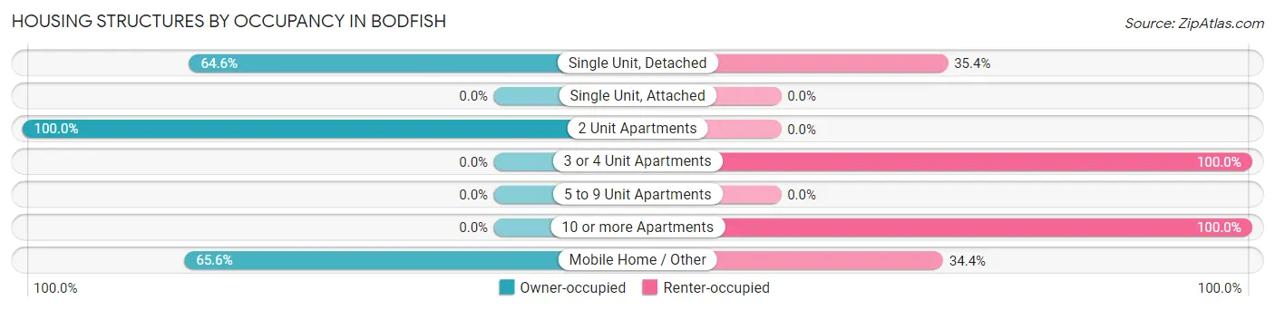 Housing Structures by Occupancy in Bodfish