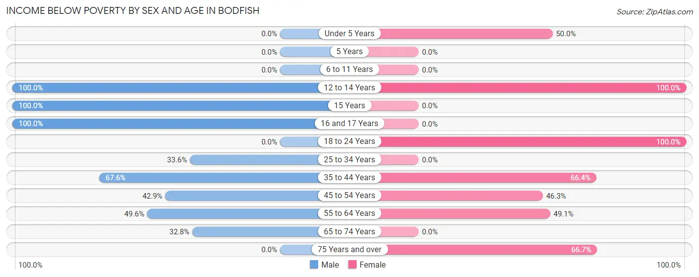 Income Below Poverty by Sex and Age in Bodfish