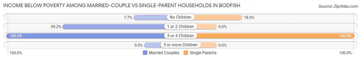Income Below Poverty Among Married-Couple vs Single-Parent Households in Bodfish