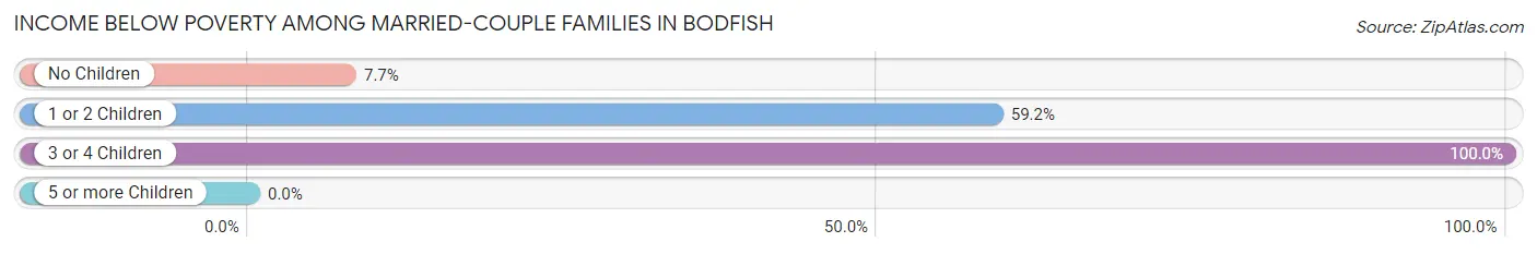 Income Below Poverty Among Married-Couple Families in Bodfish