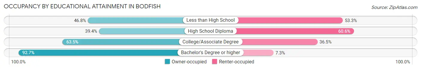 Occupancy by Educational Attainment in Bodfish