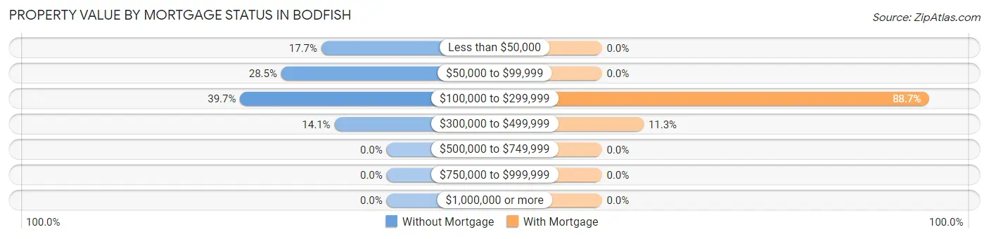 Property Value by Mortgage Status in Bodfish