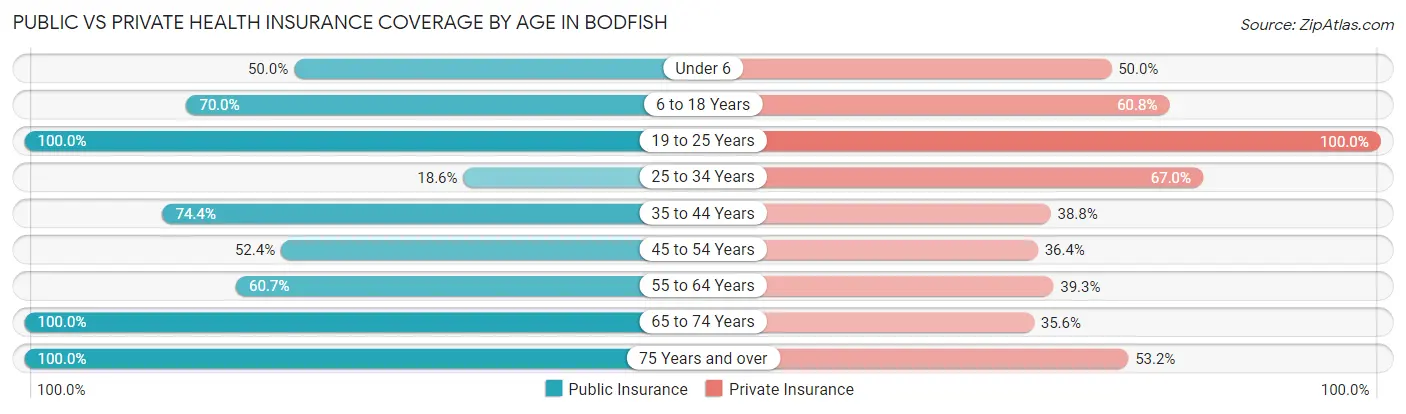 Public vs Private Health Insurance Coverage by Age in Bodfish