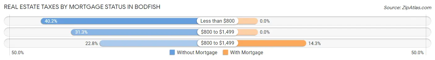 Real Estate Taxes by Mortgage Status in Bodfish
