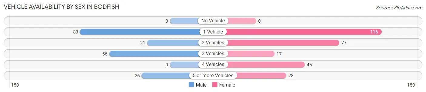 Vehicle Availability by Sex in Bodfish
