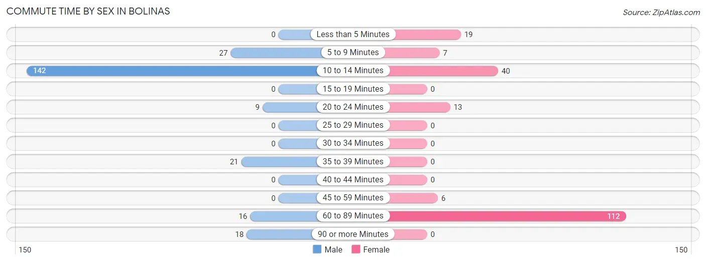 Commute Time by Sex in Bolinas