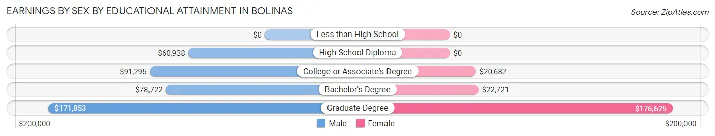 Earnings by Sex by Educational Attainment in Bolinas