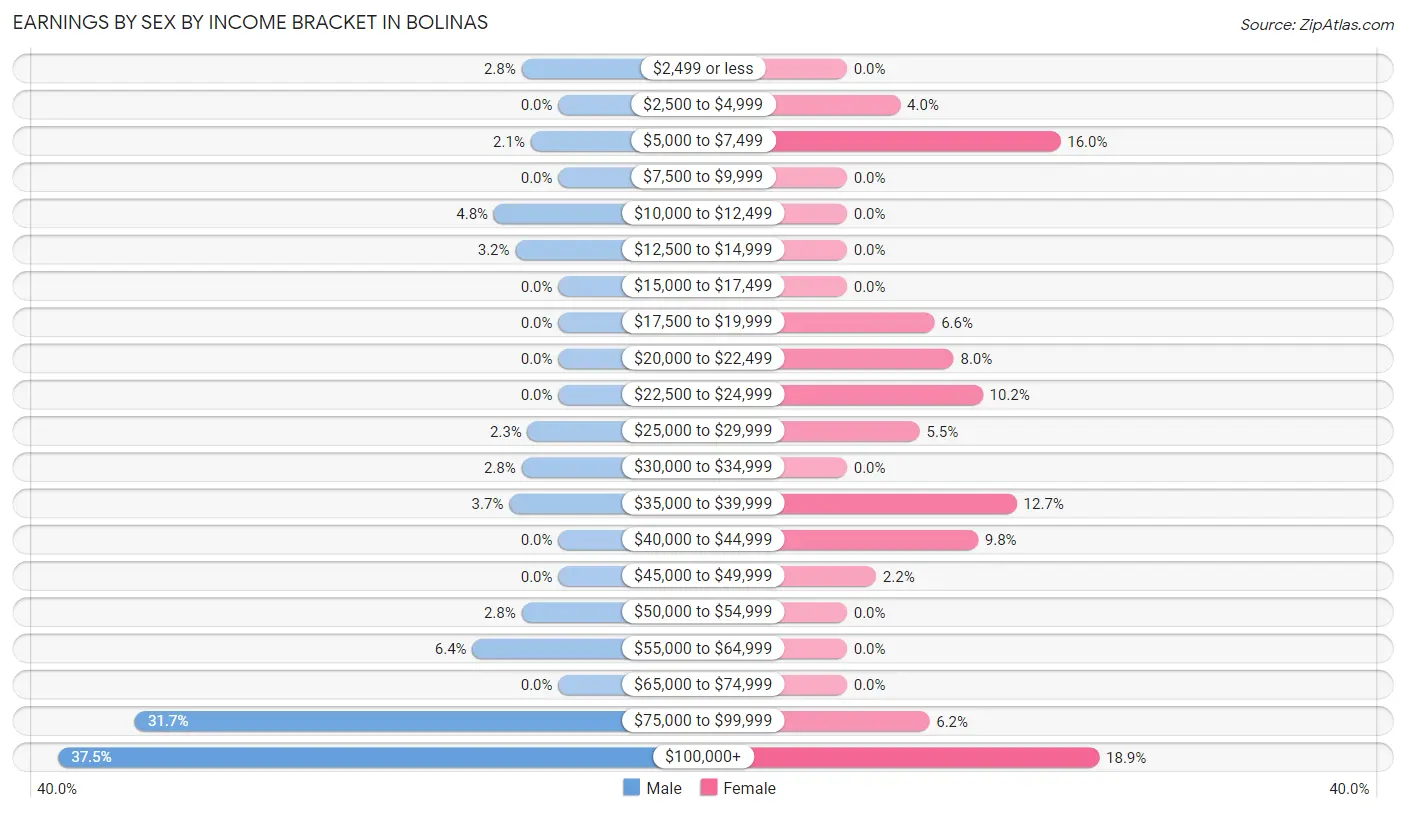 Earnings by Sex by Income Bracket in Bolinas