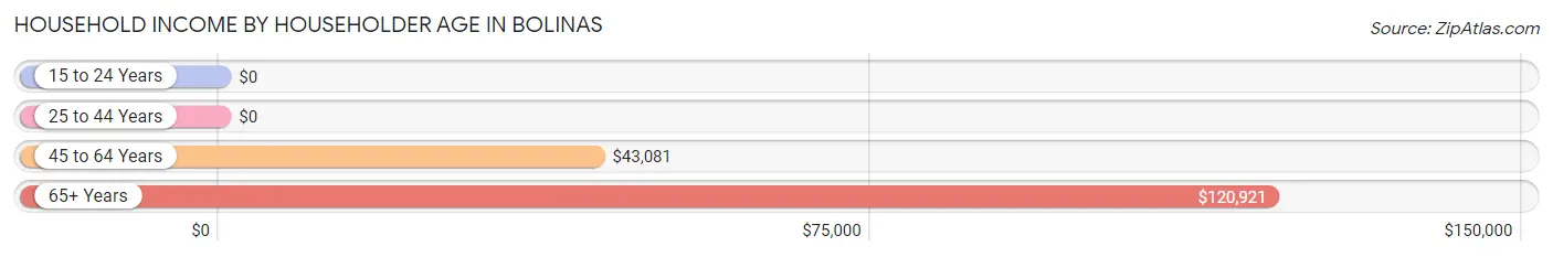 Household Income by Householder Age in Bolinas