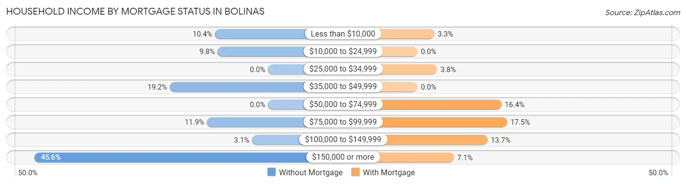 Household Income by Mortgage Status in Bolinas