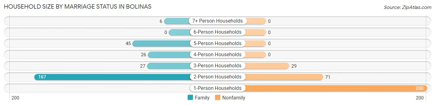 Household Size by Marriage Status in Bolinas