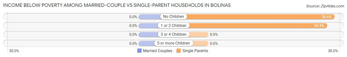 Income Below Poverty Among Married-Couple vs Single-Parent Households in Bolinas