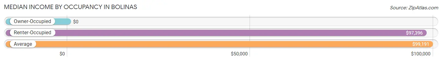 Median Income by Occupancy in Bolinas