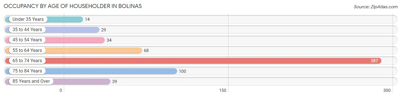 Occupancy by Age of Householder in Bolinas