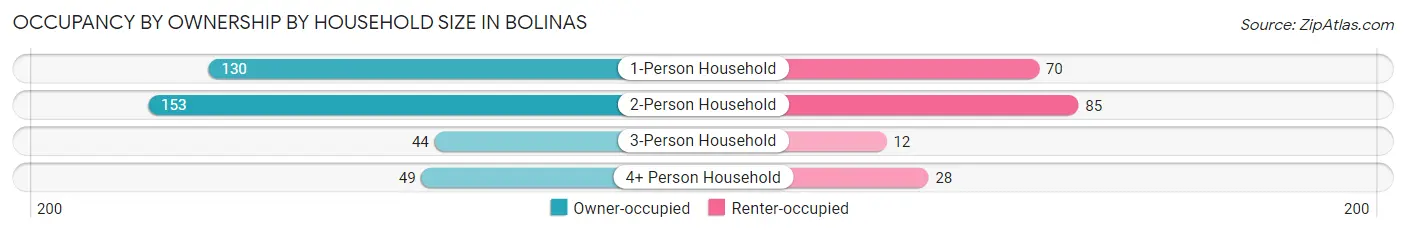 Occupancy by Ownership by Household Size in Bolinas