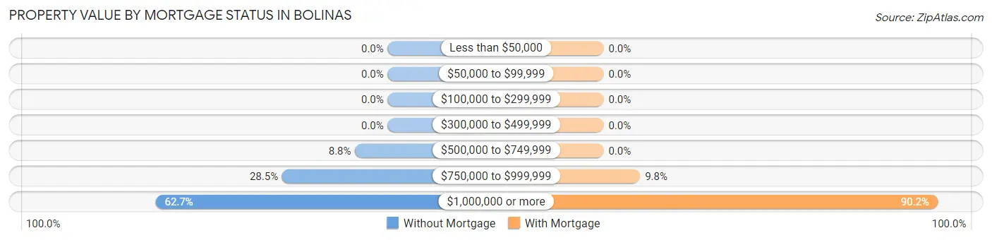 Property Value by Mortgage Status in Bolinas