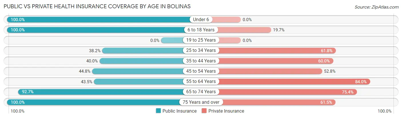 Public vs Private Health Insurance Coverage by Age in Bolinas